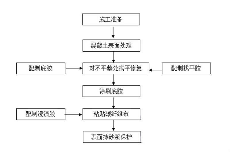 龙湖碳纤维加固的优势以及使用方法